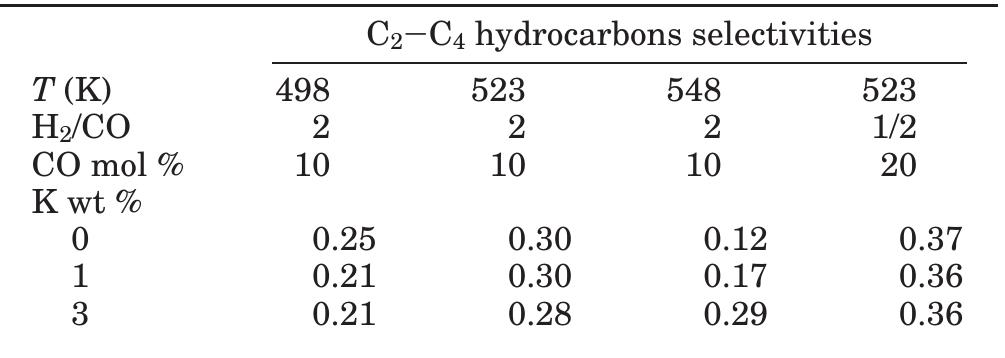 Table 3. Effect of K Promotion on the C2—C,4 Hydrocarbons Selectivity of 15 wt % Ni—10 wt % Mo/ Al,O3 in CO Hydrogenation in the 498—548 K Range (Space Velocity = 6.2 cm®/g:s)  Table 4. Effect of K Promotion on the Activity and Specific Activity of 15 wt % Ni—10 wt % Mo/AI,03 in CO2 Methanation (T = 523 K; Space Velocity = 6.2 cm°/g-s) 