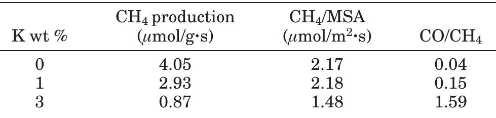 temperatures due to the low C—C polymerization activ- ity and the high methanation activity at these temper- atures, respectively, which leads to a maximum in the Cy—C, hydrocarbons selectivity at intermediate tem- peratures such as 523 K (Aksoylu, 1997). This is also true for the Ni—Mo sample promoted with 1 wt % K (Table 3). In K-promoted bimetallic catalysts, the relatively lower MSA due to K addition leads to a further decrease in the polymerization activity, which is more significant than the drop in the methanation activity of the sites, and the C2—C, hydrocarbons selectivity is slightly decreased at 498 K. The effect of K promotion on the C2—Cy, selectivity is not significant at 523 K; however, higher C2—C, hydrocarbons selec- tivities are obtained at 548 K due to the relatively higher polymerization activity of the Ni sites at higher temperatures as well as the lower methanation activity resulting from the high C/H ratio of adsorbed species on the surface (Table 3). The activation energies calculated on the basis of CO converted to products were calculated as 91.1, 91.8, and 89.3 kJ/mol (42%) for the unpromoted, 1 wt % K-promoted, and 3 wt % K- promoted bimetallic Ni—Mo samples, respectively (see Table 1).  