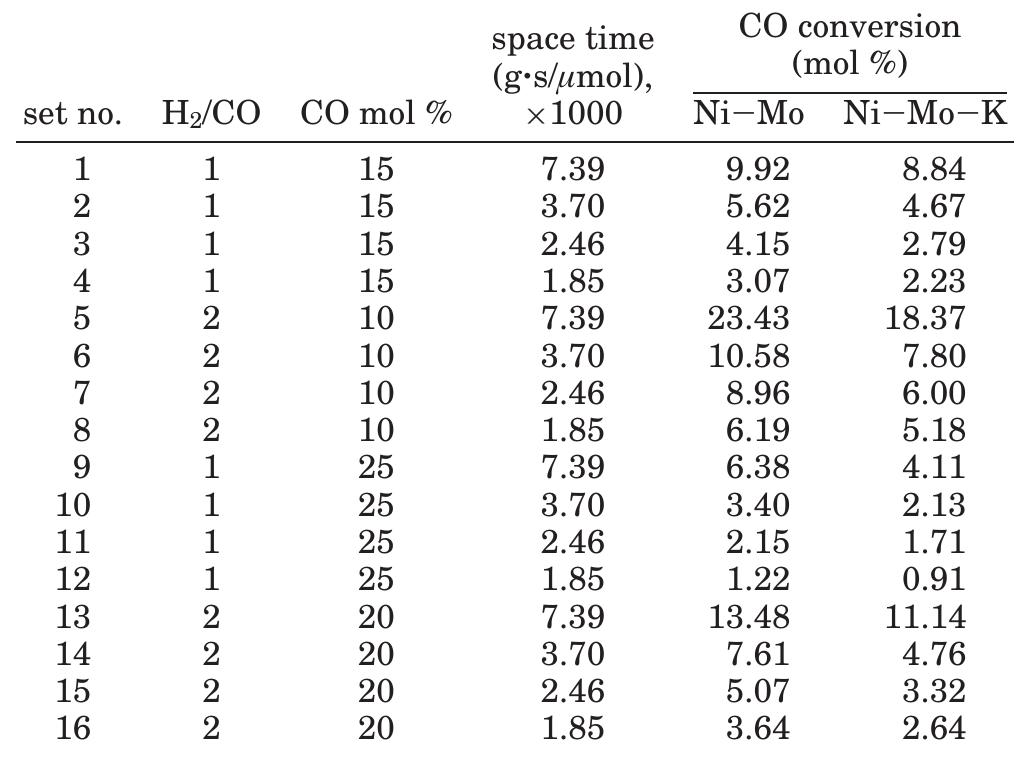 Table 5. Effect of Feed Composition and Space Time on the CO Hydrogenation Activity of Unpromoted and 1 wt  % K-Promoted 15 wt % Ni—10 wt % Mo/Al,O3 (T = 523 K, Weat = 270 + 2 mg)  to be negligible compared to CO hydrogenation (To- moyuki et al., 1980). 
