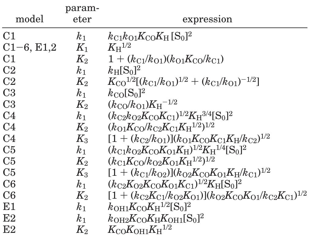 tion rates calculated by using these parameters are compared in Table 12 with the experimental rates obtained on both catalysts.  Table 9. Parameters Defined in the Model Equations of Table 8 