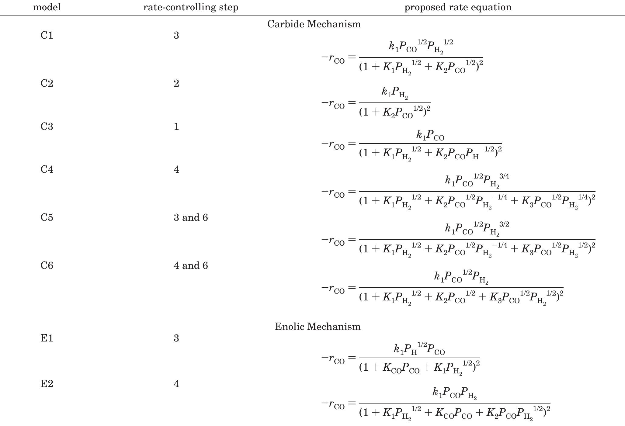 Table 8. Rate-Determining Steps and the Corresponding Rate Equations 