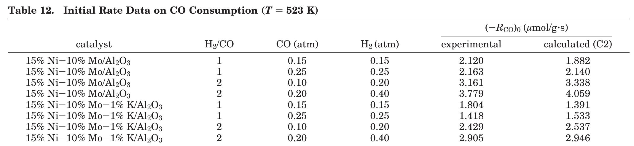 Acknowledgment  4. Conclusion  The results of CO hydrogenation experiments con- ducted for the characterization of Ni-Mo and Ni-— Mo~K catalysts and the related kinetic studies indicate the following:  The equipment used in this study was supplied by UNDP/UNESCO Project TUR/86/010. The financial support provided by the Bogazici University Research Fund through Projects 96A0521 and DPT-97K120640 is gratefully acknowledged. The authors thank Dr. A. N. Akin for her valuable suggestions. 