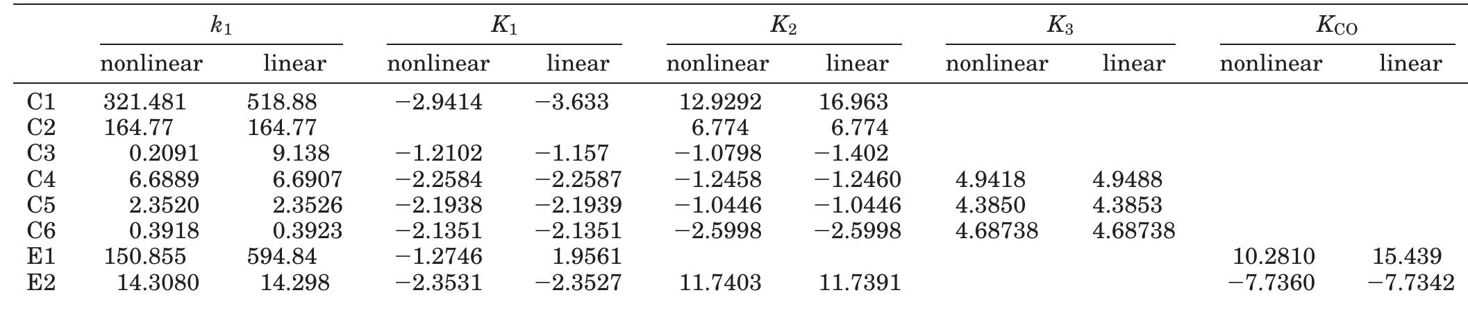 ‘able 10. Model Parameters for CO Consumption on 15 wt % Ni—10 wt % Mo/A1203 at 523 K  Table 11. Model Parameters for CO Consumption on 15 wt % Ni—10 wt % Mo—1 wt % K/Al,03 at 523 K 