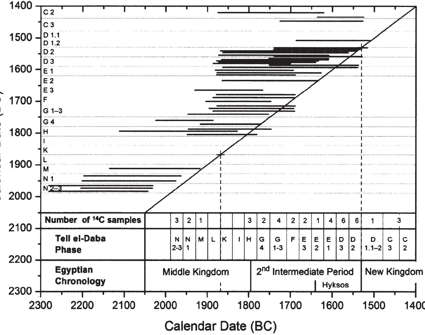 THE APPARENT OFFSET OF CALIBRATED RADIOCARBON DATES FROM TELL EL DAB’A (AFTER KUTSCHERA ET AL. 2012: FiG. 4); ARCHAEOLOGICAL-HISTORICAL CHRONOLOGICAL EXPECTATIONS ARE REPRESENTED BY THE DIAGONAL LINE 
