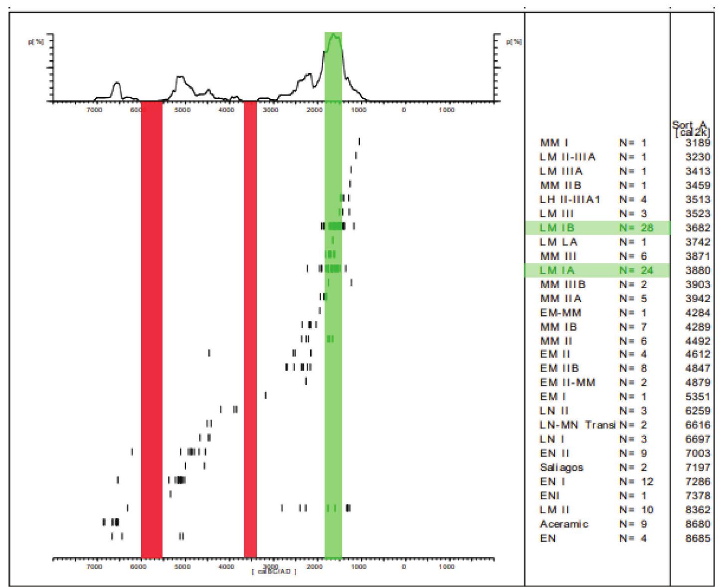 COLLECTOR BIAS AND ENHANCED SPIKES AND GAPS IN SUMMED CALIBRATION OF CRETAN RADIOCARBON DATES (CALPAL DATABASE, WENINGER 2022. GRAPHICS BY THE AUTHOR): 1) HIGHEST CONCENTRATION BETWEEN 1800 AND 1450 BCE — 52 OUT OF 161 DATES COME FROM EITHER LM IA (24) OR LM IB (28)  CONTEXTS; 2) TWO MAJOR GAPS - EARLY NEOLITHIC AND NEOLITHIC-EM | TRANSITION: ARE THOSE GAPS AN INDICATOR OF POPULATION DYNAMICS OR JUST A DATA-ARTIFACT? 