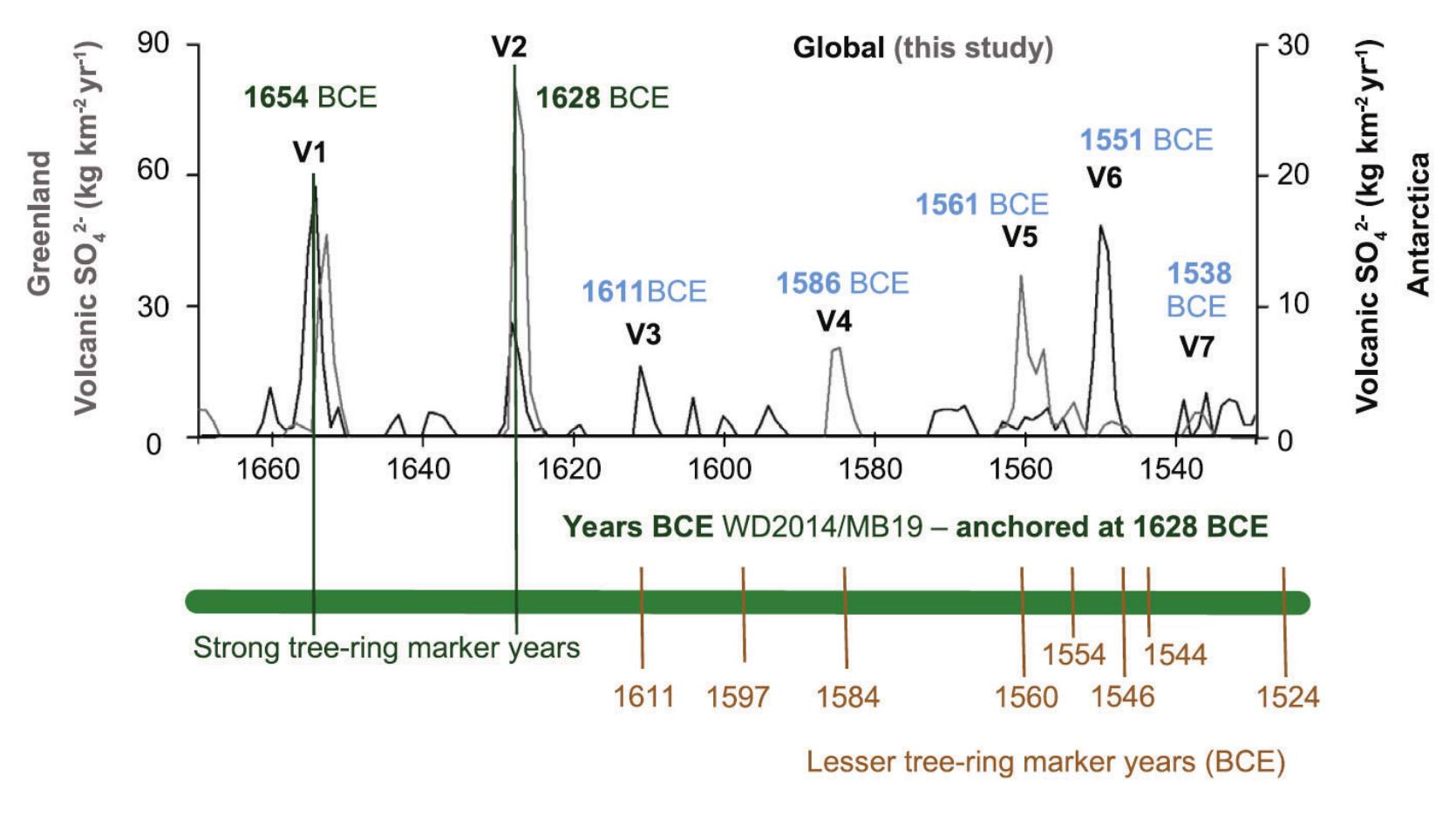 LM IA-LM IB radiocarbon Wiggle-Matching and LM IB chronology 