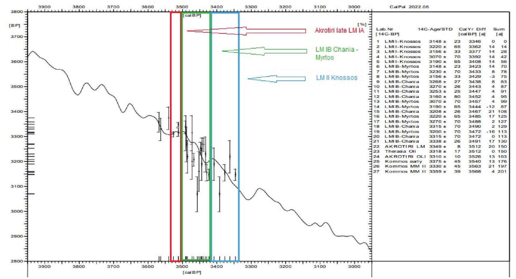 The best fit returns a date for the eruption at ca. 1562+20 BCE, and for the onset of LM IB at ca. 1520+20 BCE (Figs 2.12 & 2.13). This date is particularly important, as it sets the beginning of LM IB some 70 to 90 years after the 1611 volcanic event (above) and supports a middle 16" century candidate. The V5 candidate at 1561 BCE seems once again the more likely option given all the above. However, considering the remaining uncertainties in radiocarbon calibration (even with Wiggle-Matching), and the difficulty in quantifying the actual duration of the gap, the earlier V3 volcanic horizon (1611 BCE) as well as the later V7 (1538 BCE) and the presently unexplored 1524 BCE candidates cannot be excluded (Pearson et al. 2023). 