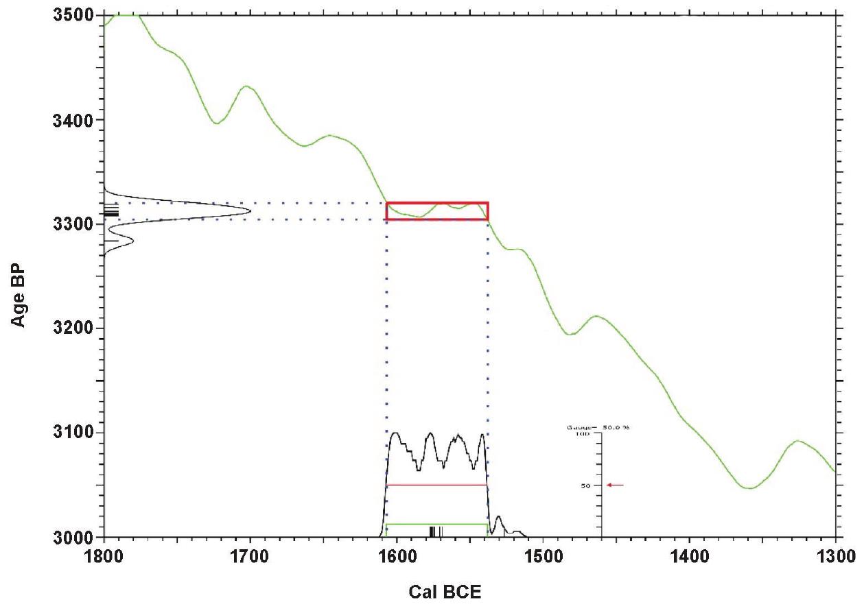 3. 2.14 THE ‘PLATEAU’ IN THE CURVE CORRESPONDING TO THE PERIOD OF THE MINOAN ERUPTION, WHICH CAUSES RADIOCARBON DATES FROM CA. 1620 TO CA. 1510 CAL BCE TO BE VIRTUALLY INDISTINGUISHABLE (COURTESY BERNHARD WENINGER; ATMOSPHERIC DATA FROM REIMER ETAL. 2020, GRAPHICS BY BERNHARD WENINGER)  Apossible solution may come from the combination of archaeological relative sequencing through Correspondence Analysis with GMWCM and Bayesian analysis of radiocarbon dates. Correspondence Analysis (CA) is a statistical technique used to explore the relationships between two or more categorical variables (Benzécri 1973; Greenacre 1984; 2017; Baxter 1994; 2015). It is a type of factor analysis that visualises the relationships between categories of variables in a table by plotting them as points in a low-dimensional space. The basic idea of CA is to construct a matrix of expected frequencies based on the observed frequencies of the categorical variables, and then to perform a singular value decomposition of this matrix to identify the underlying dimensions that explain the most variation in the data. The resulting dimensions can then be plotted as a scatterplot, with the categories of the variables represented as points in the space. The main benefit of Correspondence Analysis is that it allows for the visualization of complex relationships between categorical variables that would be difficult to see otherwise. It can be used to identify patterns in data, to identify relationships between variables, or to explore the structure of a dataset, including seriation (see Greenacre 1984; 2017; Baxter 1994; 2015; Pavuk 2010; KrauB et al. 2017).  