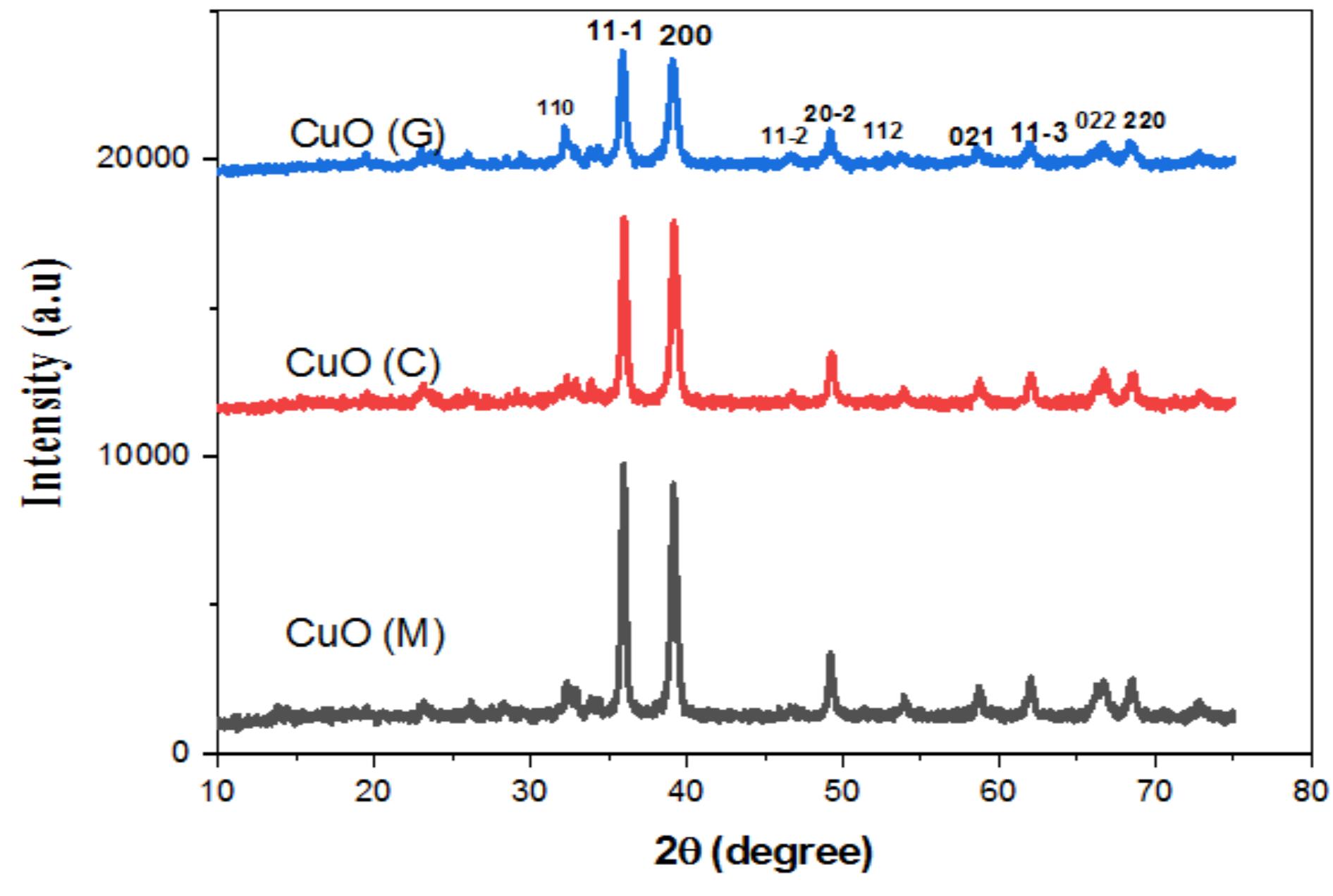 (PDF) Synthesis and Characterization of CuO nanoparticles Using Morus ...