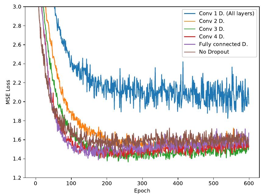 Mean absolute error (mae) over validation set. the graph
