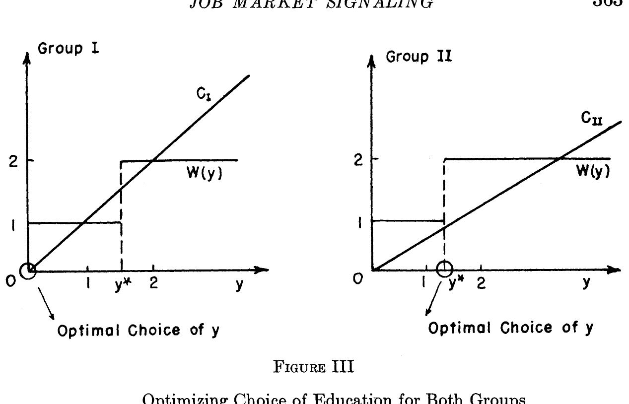 Figure 3 - Job Market Signaling