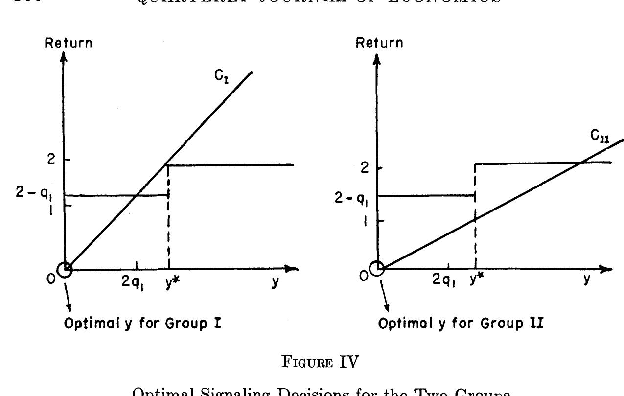 Figure 4 - Job Market Signaling