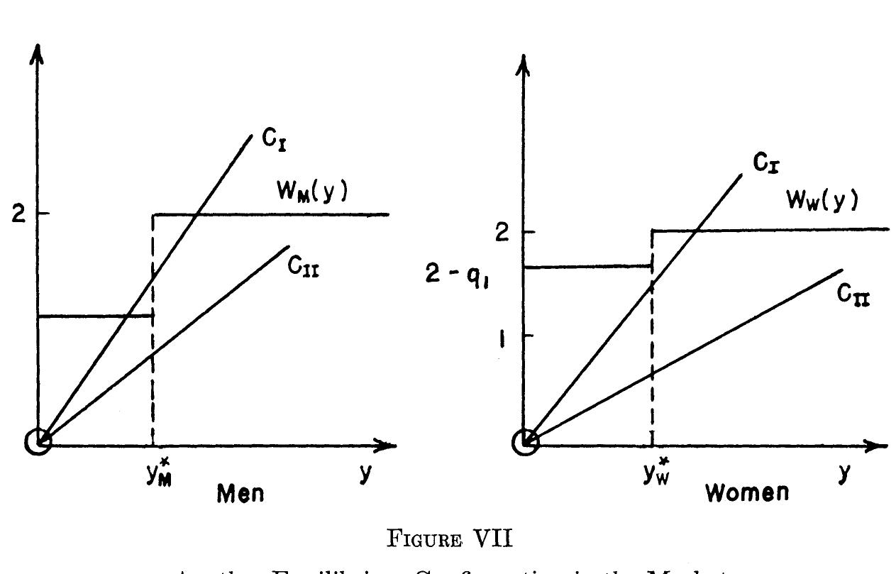 Figure 7 - Job Market Signaling