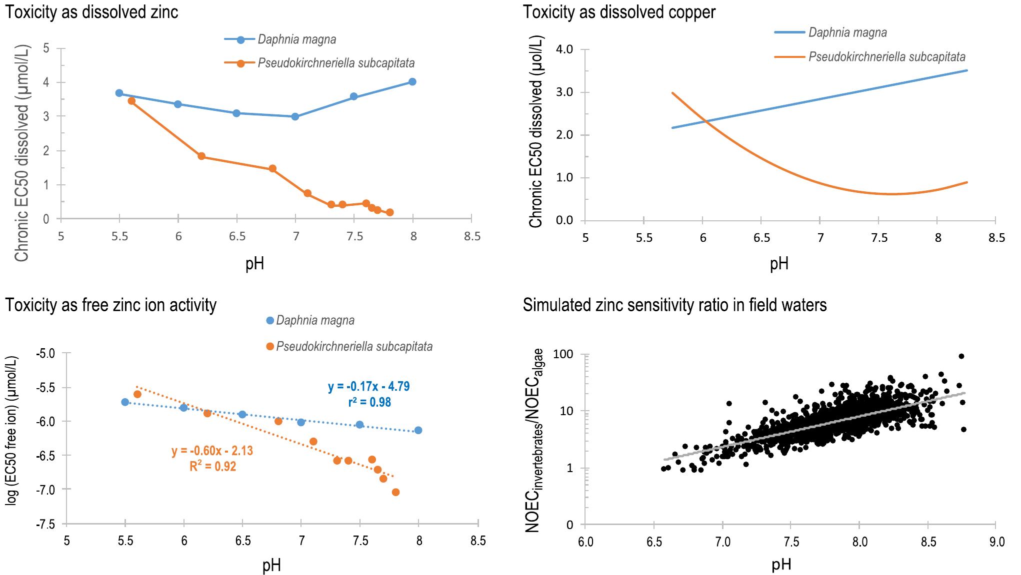 (PDF) Metal Bioavailability Models: Current Status, Lessons Learned ...