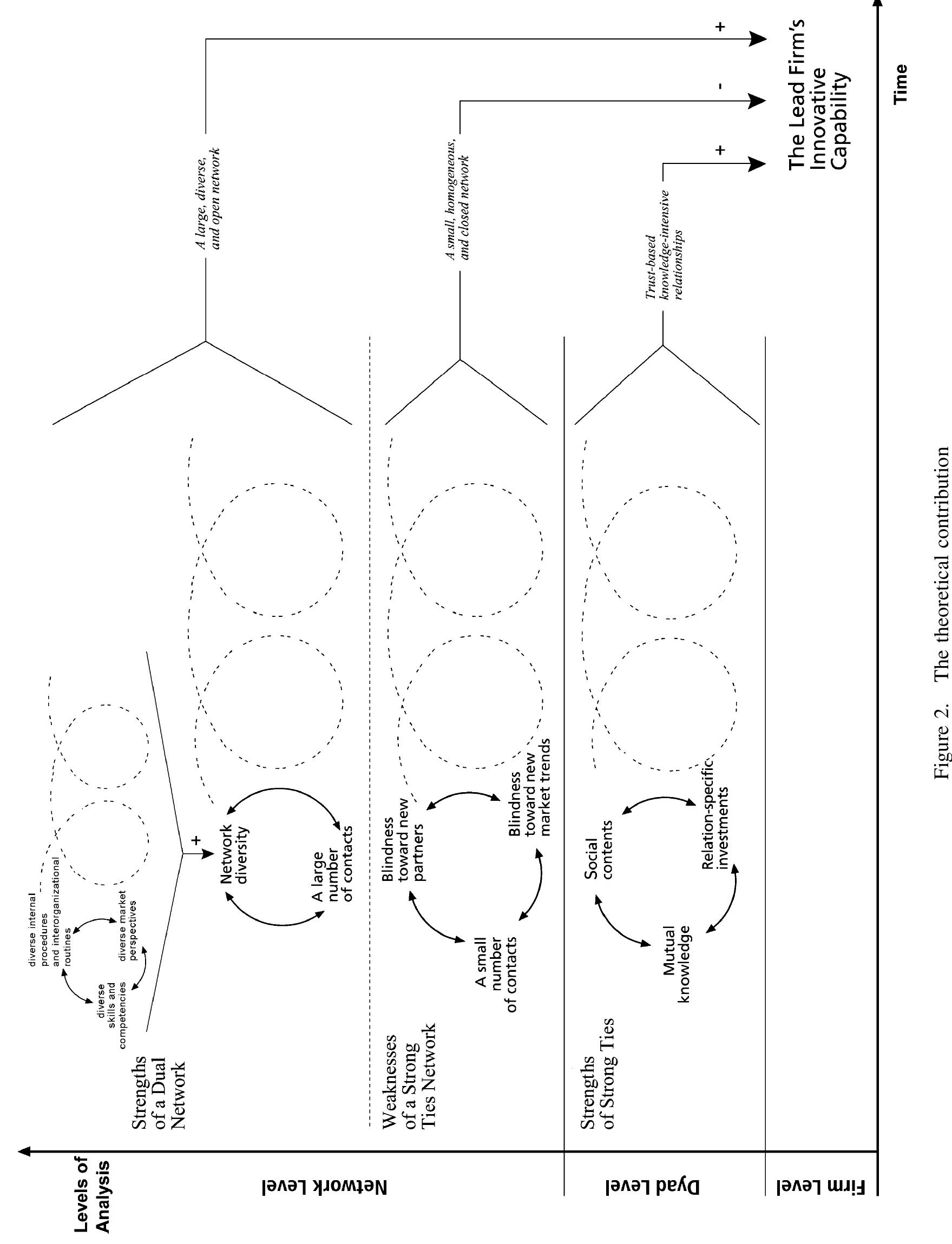 Figure 2 - from Network Structure and Innovation: The