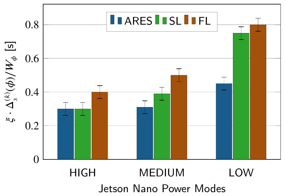 Average training time on jetson nano for minibatch with size