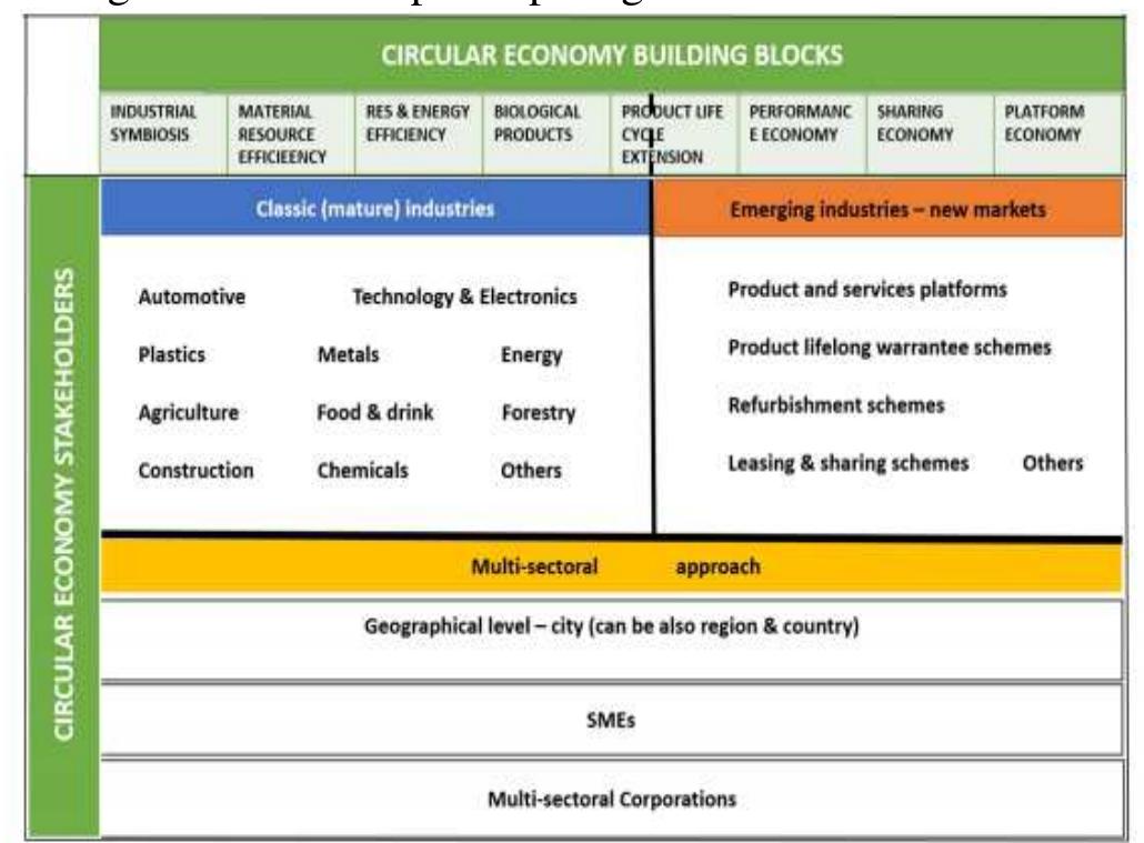 A circular economy road map should integrate the key