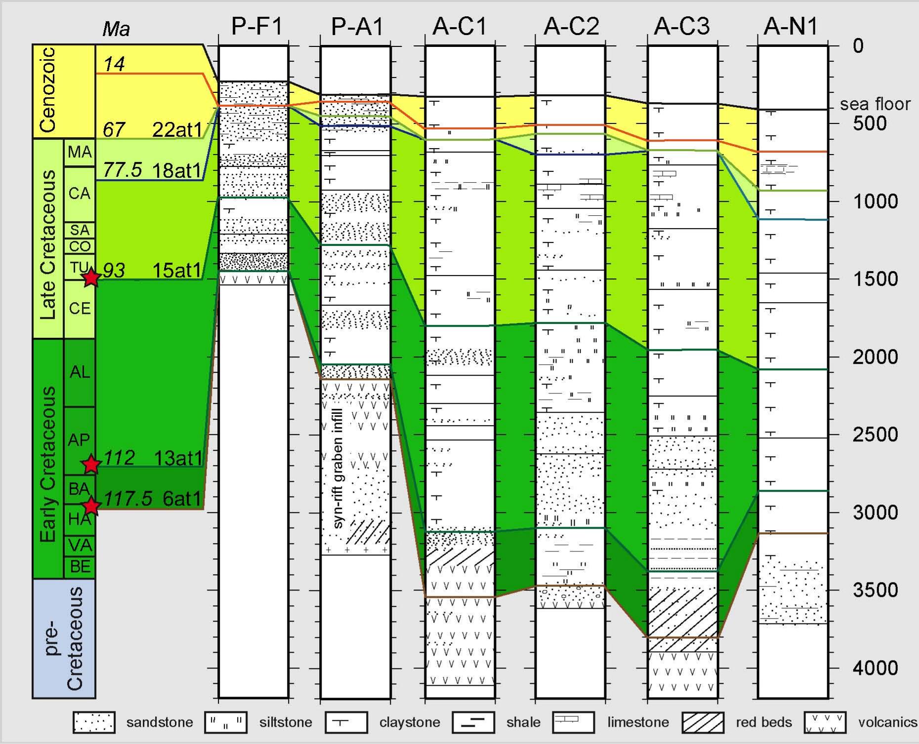 Figure 3 - Tectonic subsidence history and thermal evolution