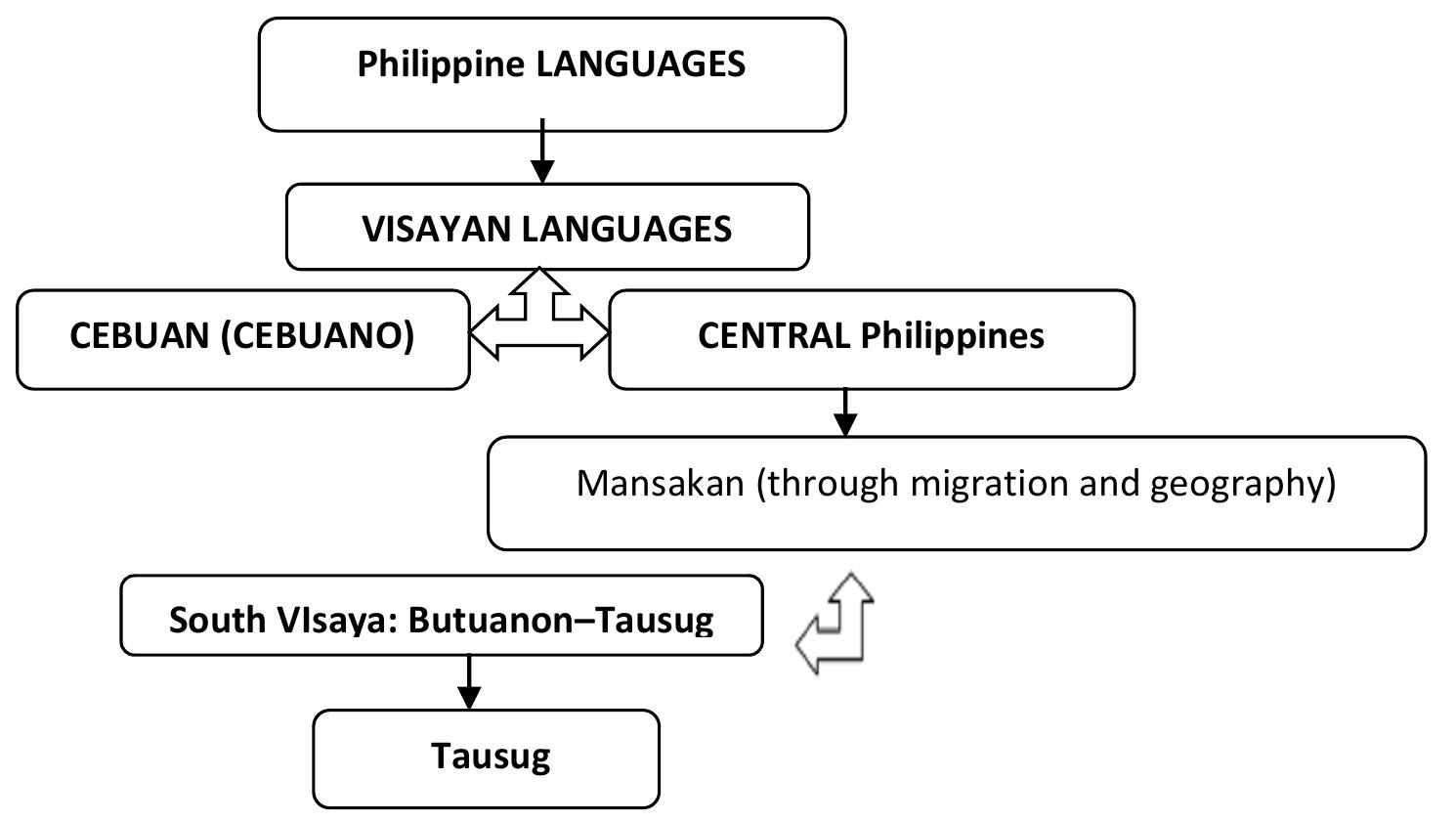 (PDF) Traces and Roots: Exploring Lexical Rapport of the Bisayan and ...