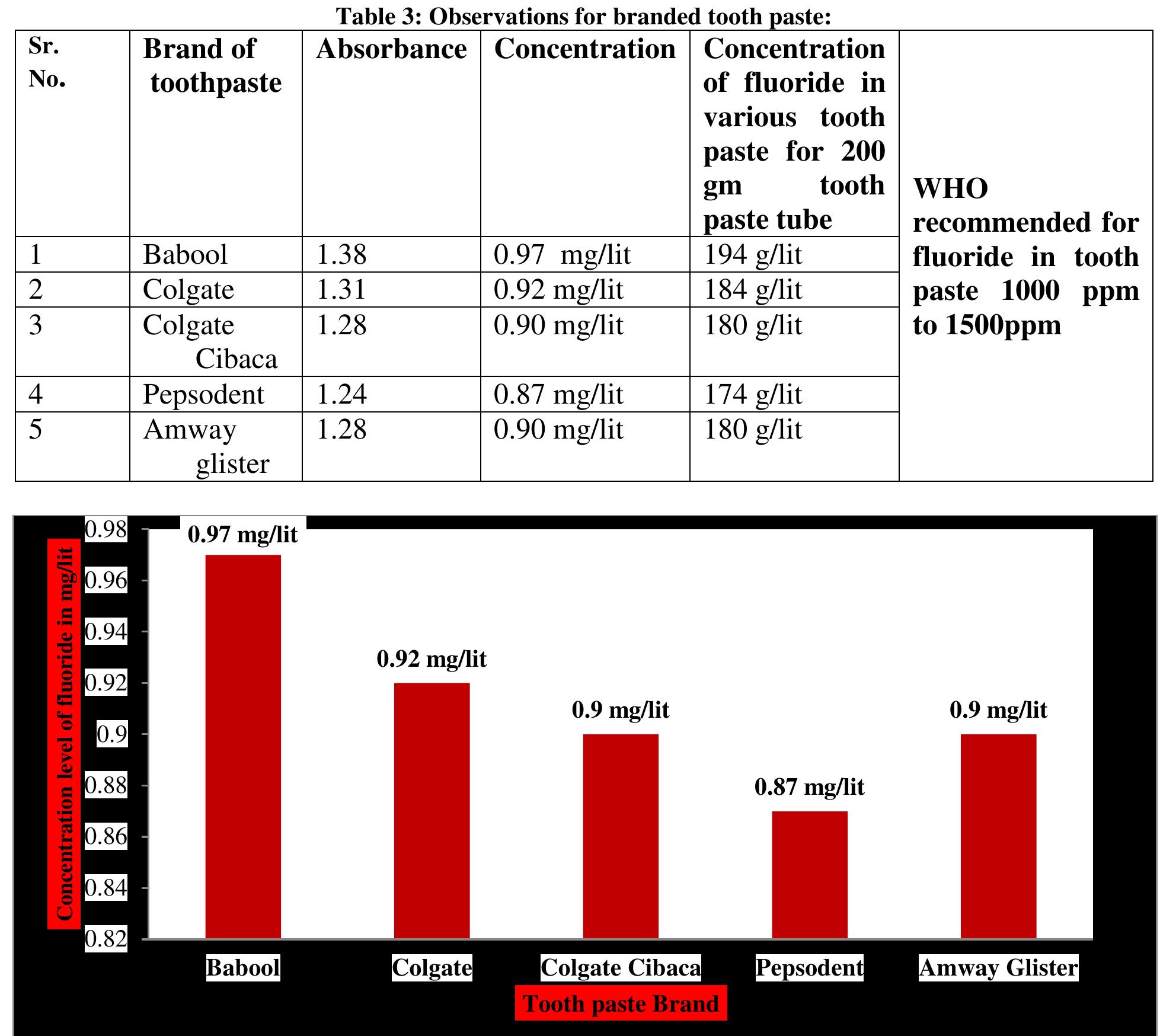 (PDF) Monitoring the Fluoride Concentration in Various Tooth Paste