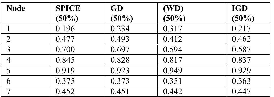 TABLE I: COMPARISON OF THE 50% DELAY (TIME IN NS)  Note that the difference between the inverse gamma delay (IGD) obtained by the proposed technique and the SPICE delay at the leaf nodes is about 2%. The worst case delay obtained for the nodes that are closest to the node 3. These nodes correspond to the responses with the highest frequency element, therefore one would expect the largest moment matching error. 