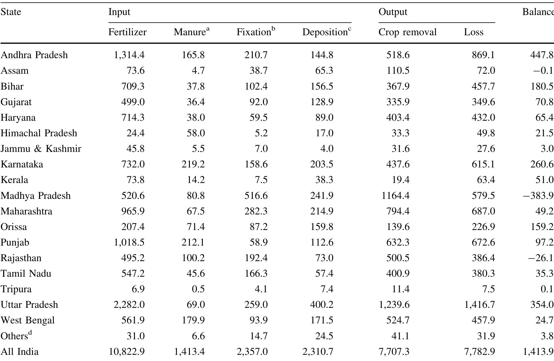 Input, output, and balance of n in different states of india
