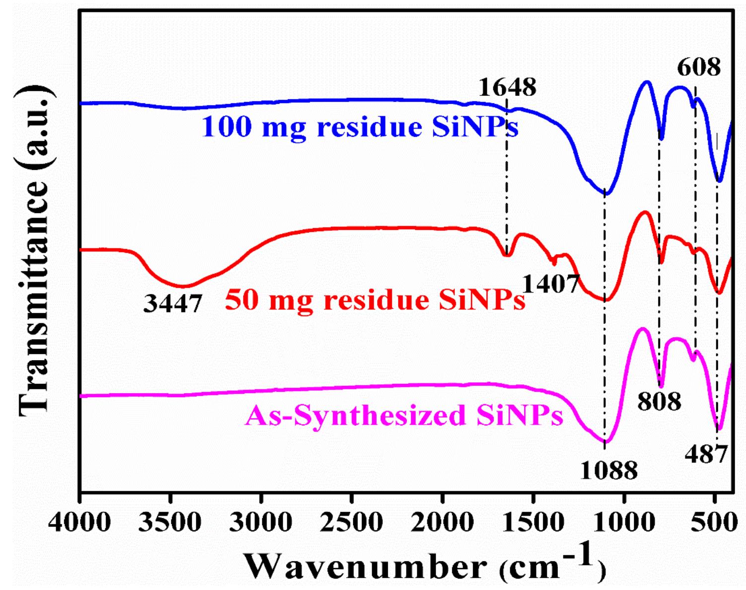 Ftir spectra of as-synthesized silica nanoparticles and