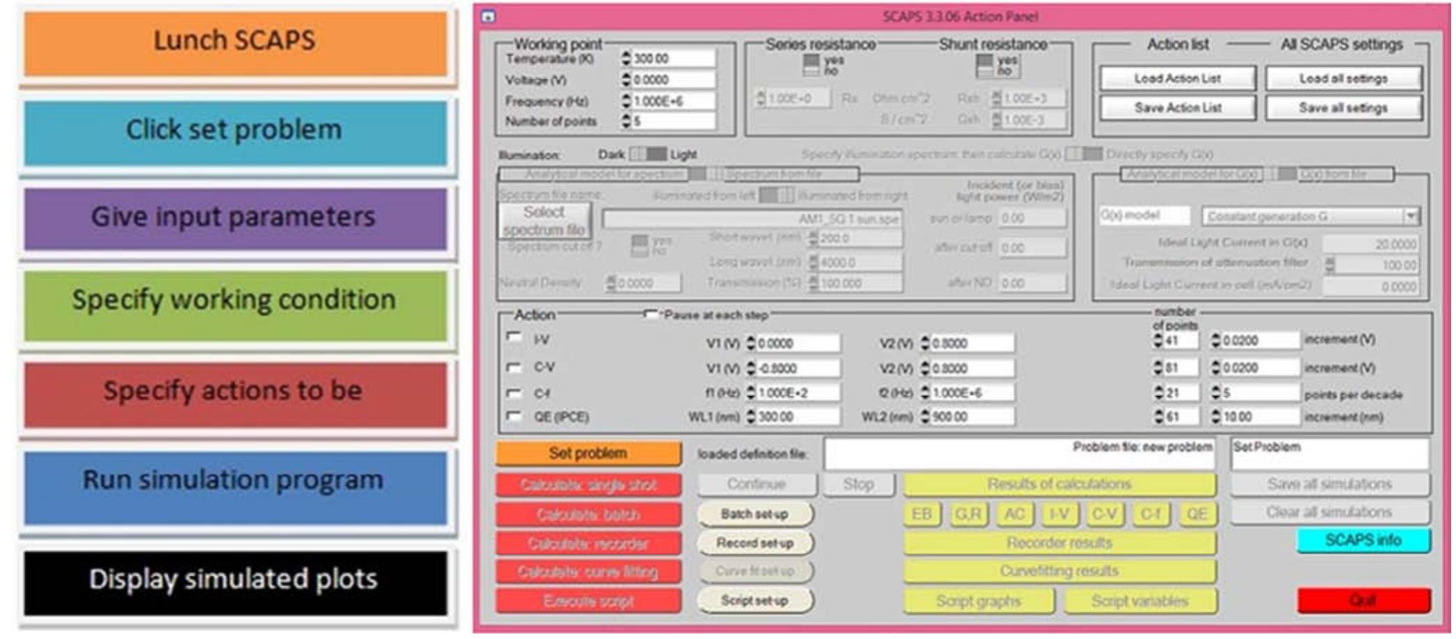Scaps flow chart and action panel [3]. the flow chart below