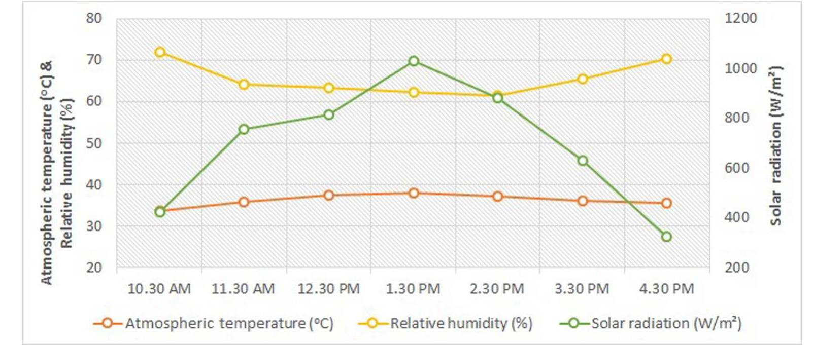 (PDF) Performance evaluation of PV powered solar tunnel dryer ...