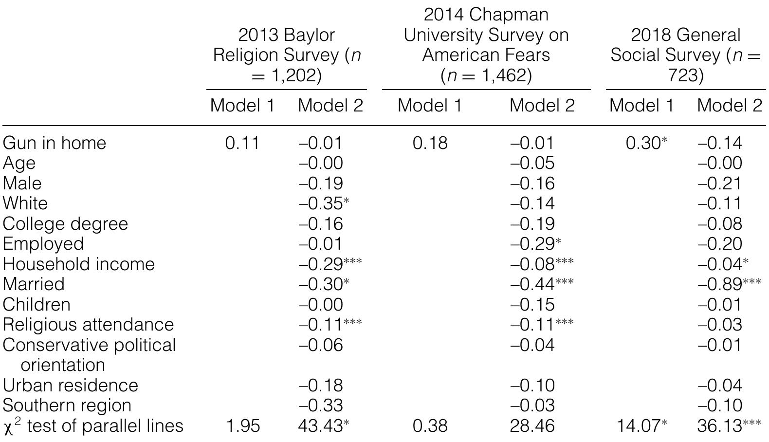 Note Shown Are Ordered Logistic Regression Coefficients And Note shown are ordered logistic regression coefficients and