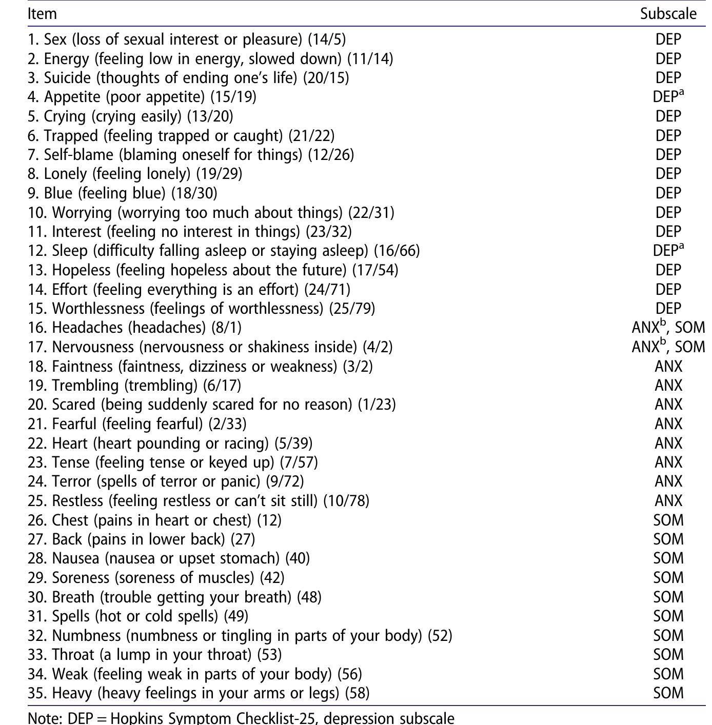 (PDF) Construct validity of the HSCL-25 and SCL-90-Somatization scales ...
