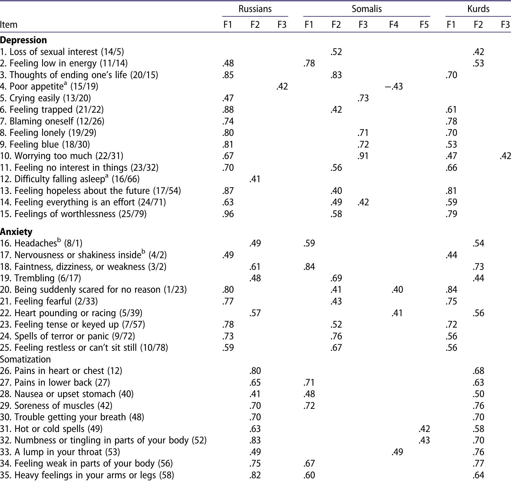 (PDF) Construct validity of the HSCL-25 and SCL-90-Somatization scales ...