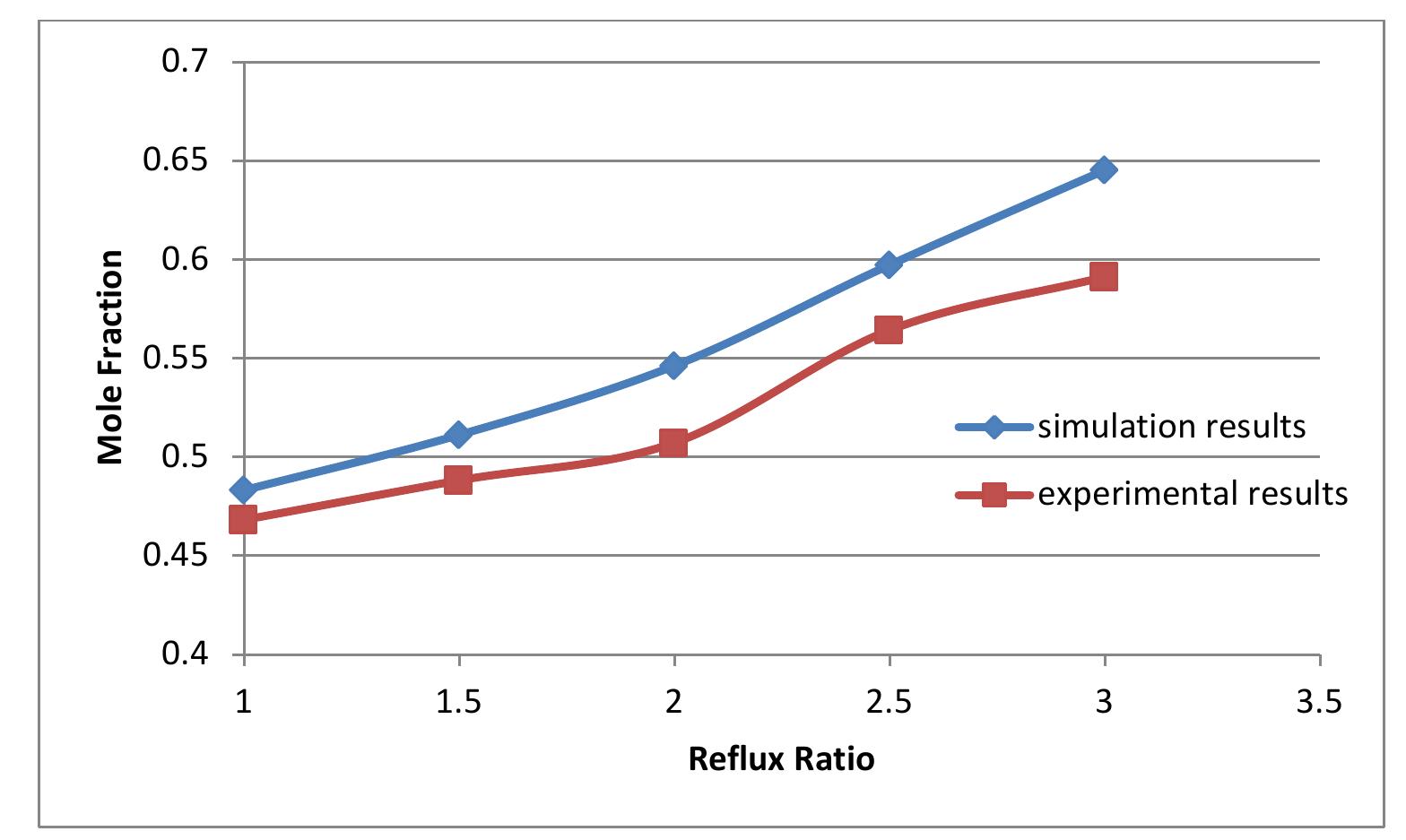 (PDF) Study Of The Performance Of Batch Distillation Using gPROMS