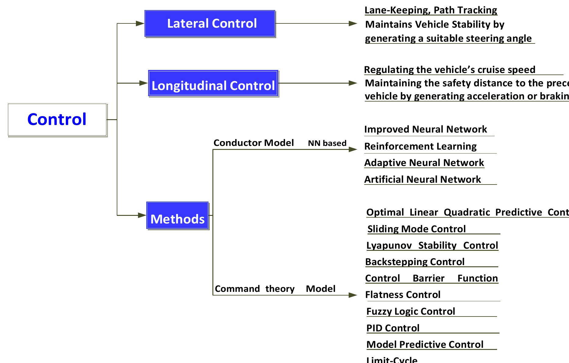 (PDF) Autonomous Vehicle Control Systems- State of the Art of Decision ...