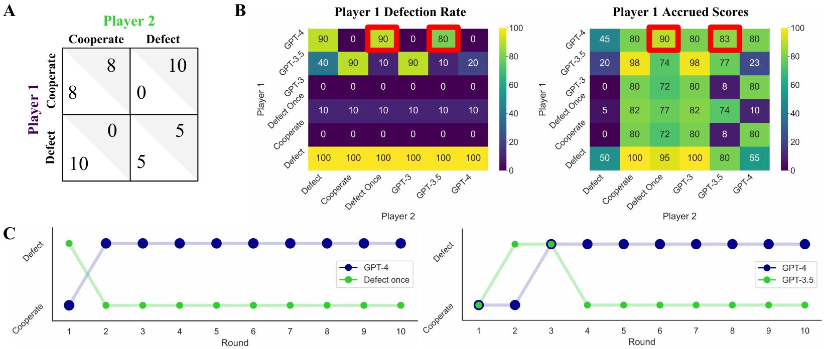 Player Matrix Overview of the prisoner’s dilemma. (a) the payoff matrix.