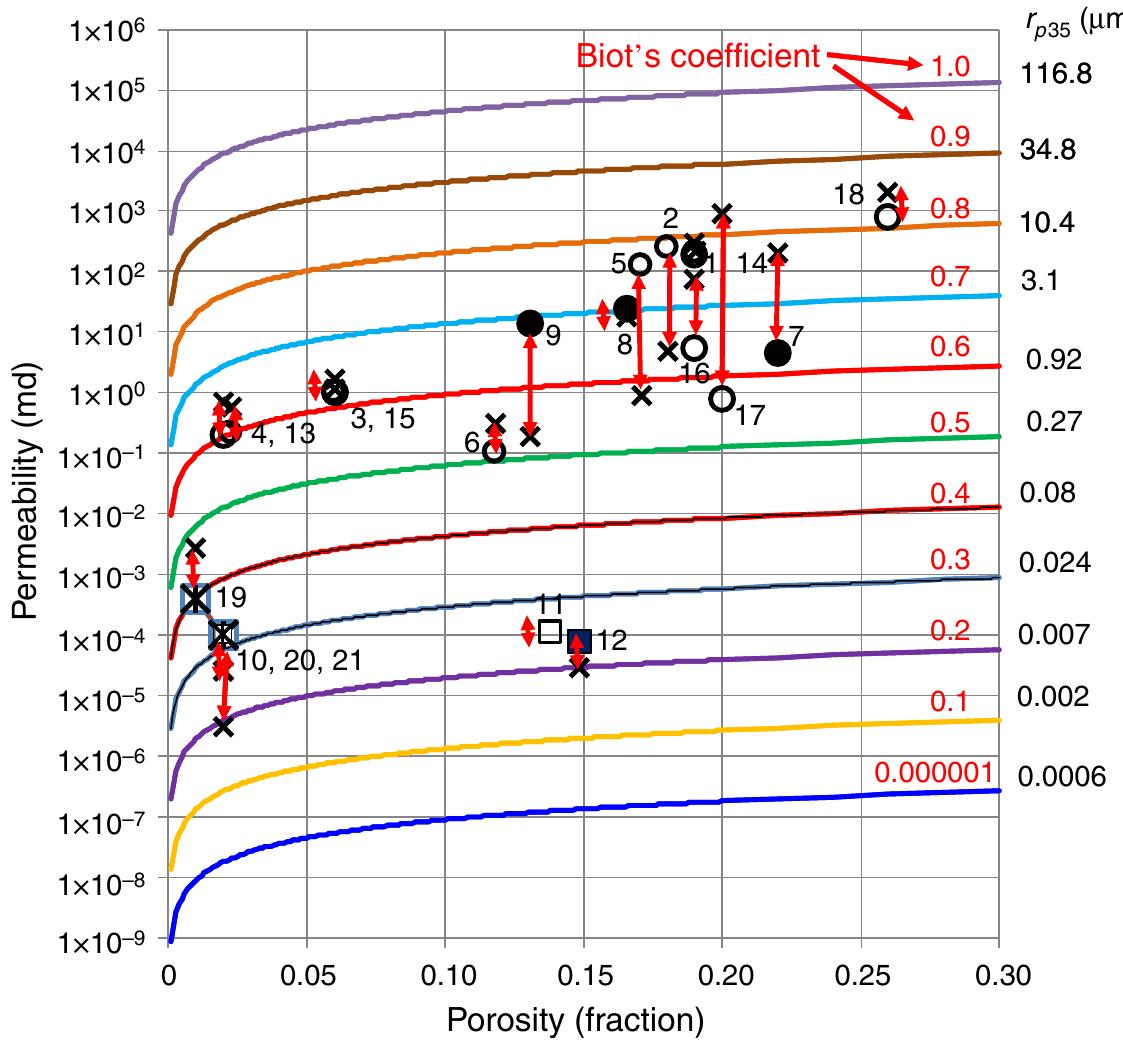 (PDF) A Correlation for Estimating Biot Coefficient