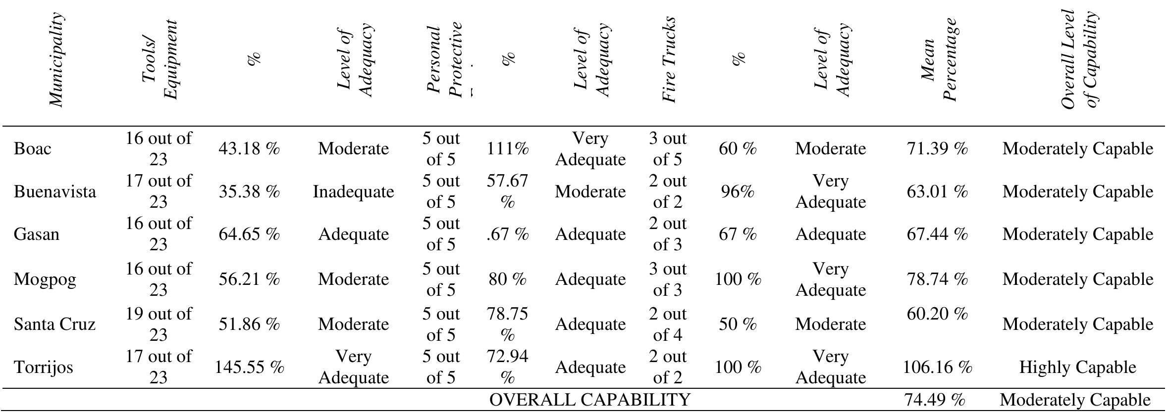 (PDF) Firefighting Capabilities and Performance of the Bureau of Fire ...