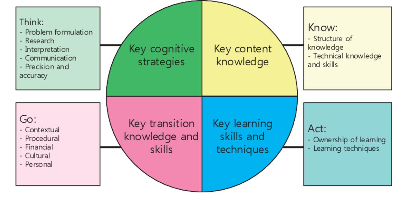 (PDF) Self-Perception of ABM Students towards Their Academic, Social ...