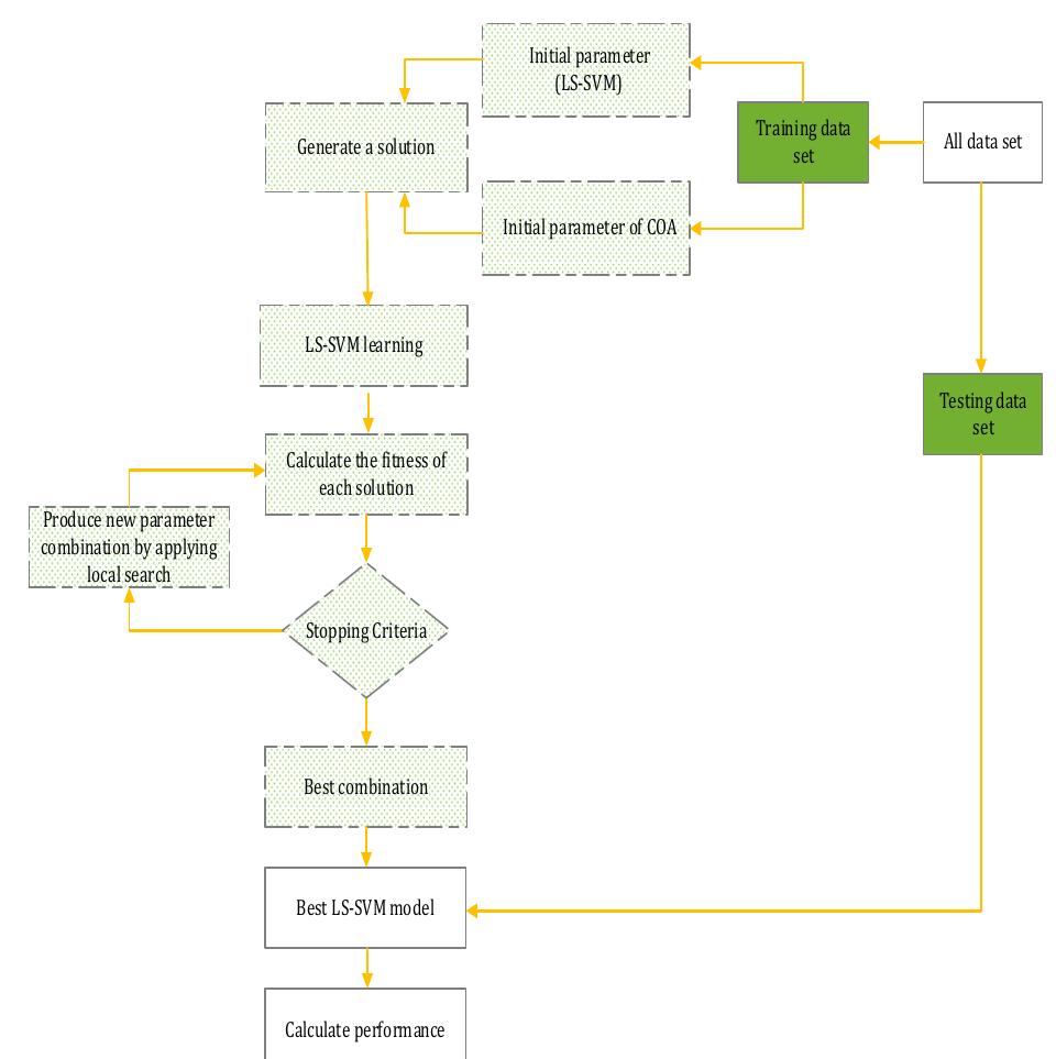 (PDF) Sustainable Supplier Selection by a New Hybrid Support Vector ...