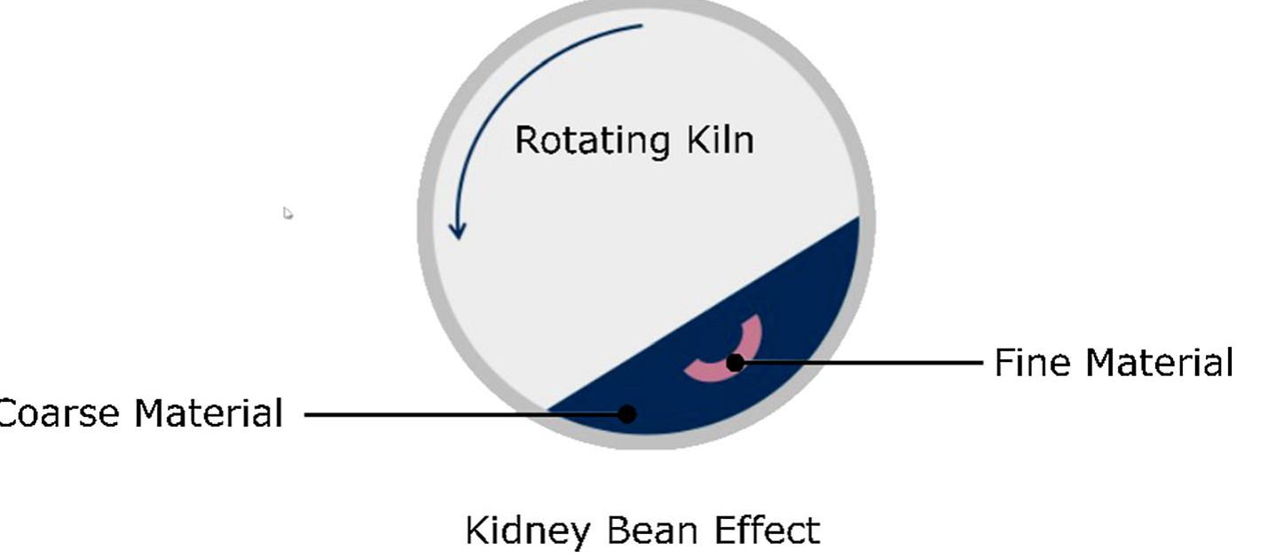 Illustration of the kidney bean effect that may sometimes