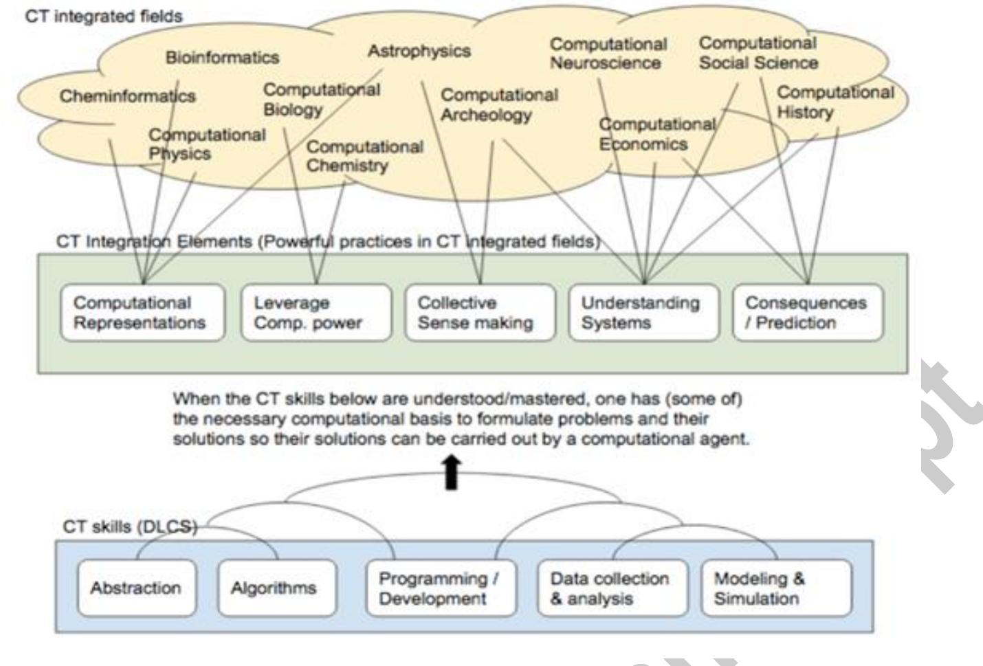 (PDF) Computational Thinking Integration Patterns Along the Framework ...