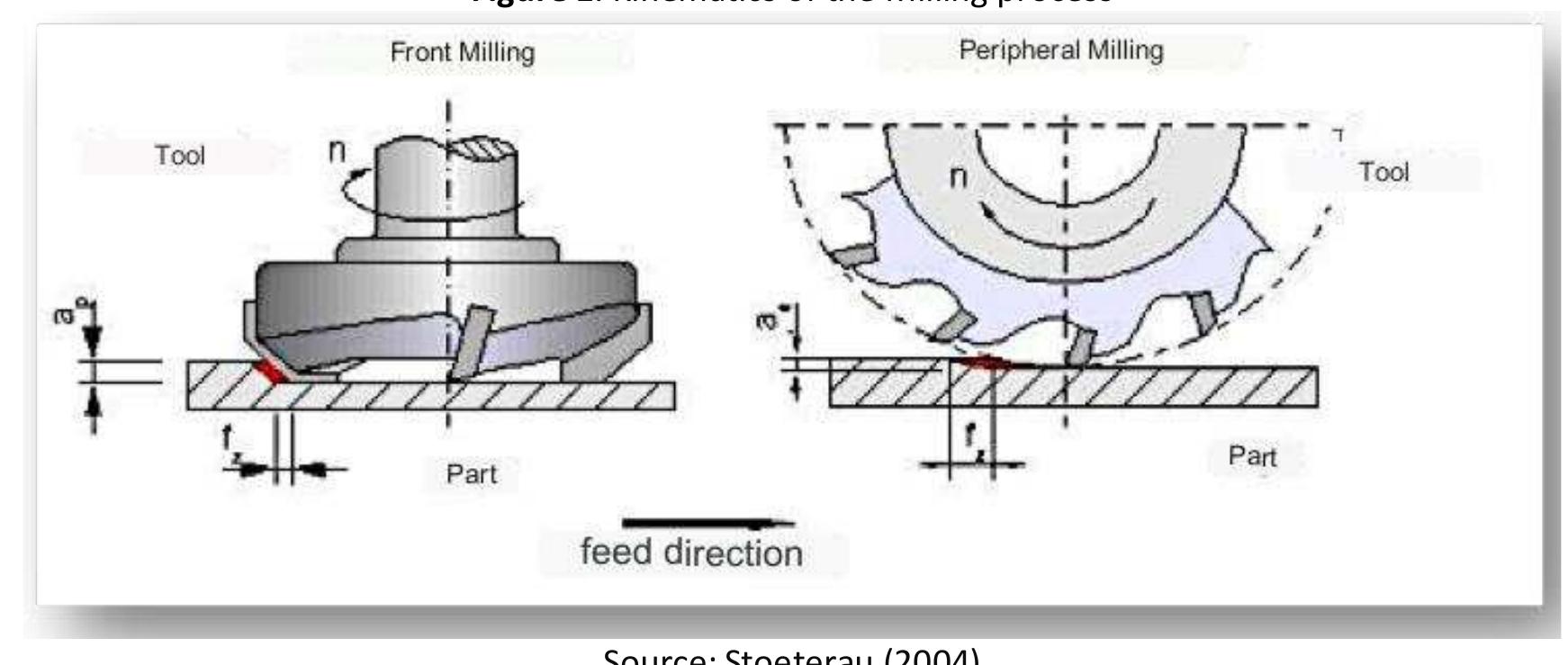 (PDF) IMPROVEMENT OF THE GEAR TOOTH MILLING PROCESS: A CASE STUDY IN A ...