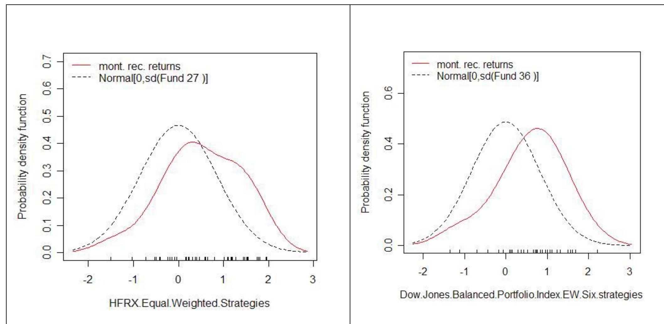CS Tremont Investable Index as shown in Figure 6.  Figure 6. This figure depicts estimated conditional distributions of indexes (HFRX Equal Weighted and Dow Jones Balanced Portfolio |  the hedge fund Equal Weighted  Indexes) and normal distributions that have the same mean and standard deviation as  the corresponding hedge fund indexes. Monthly index returns are cons daily returns provides by the HFR and Dow Jones.  ructed from the  data we find that the distribution, even if normal, presents similar characteristics of the 