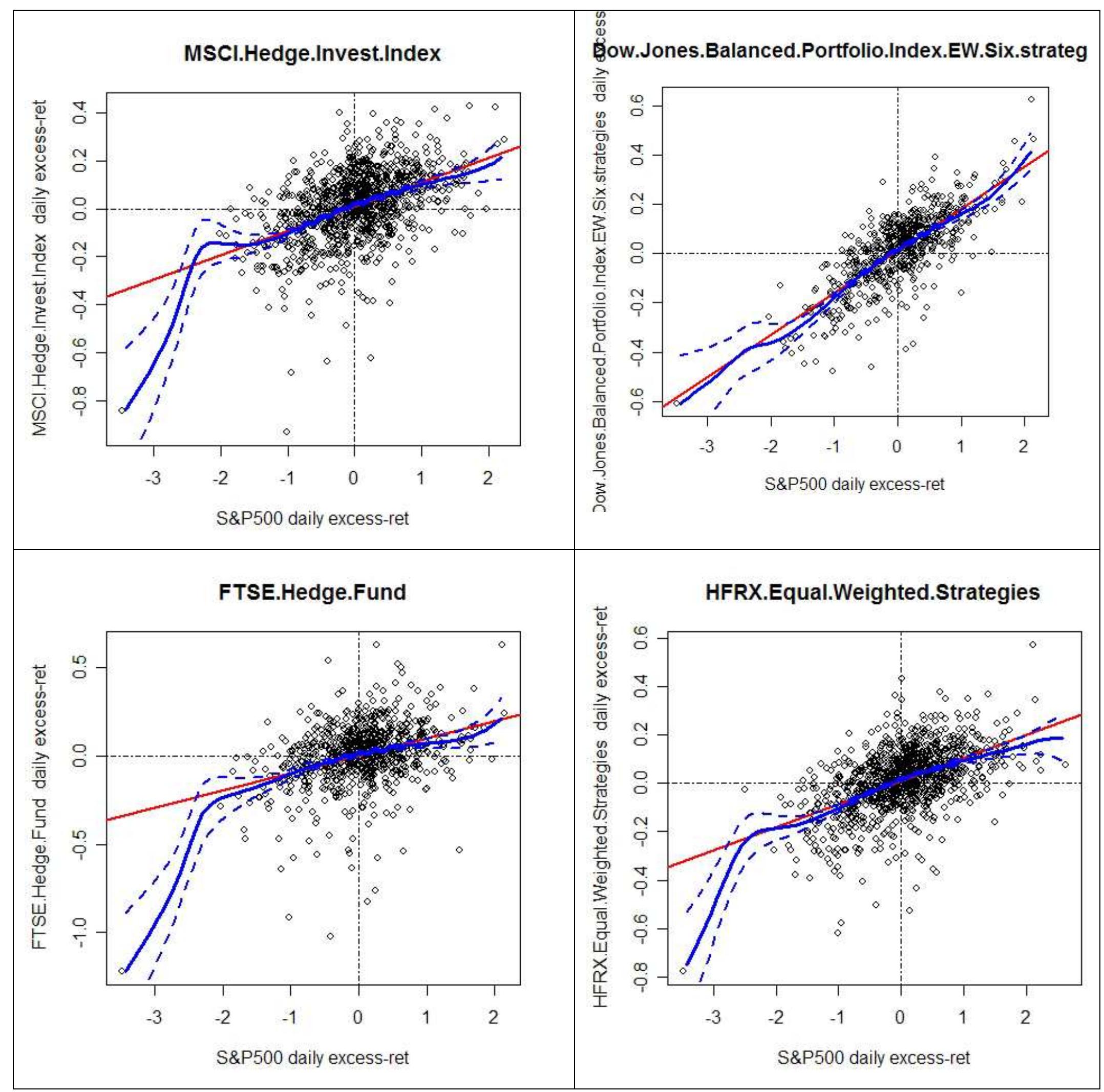 under various distributions.  analysis of the hedge fund index exposure to the S&P500 index. This analysis is robus 