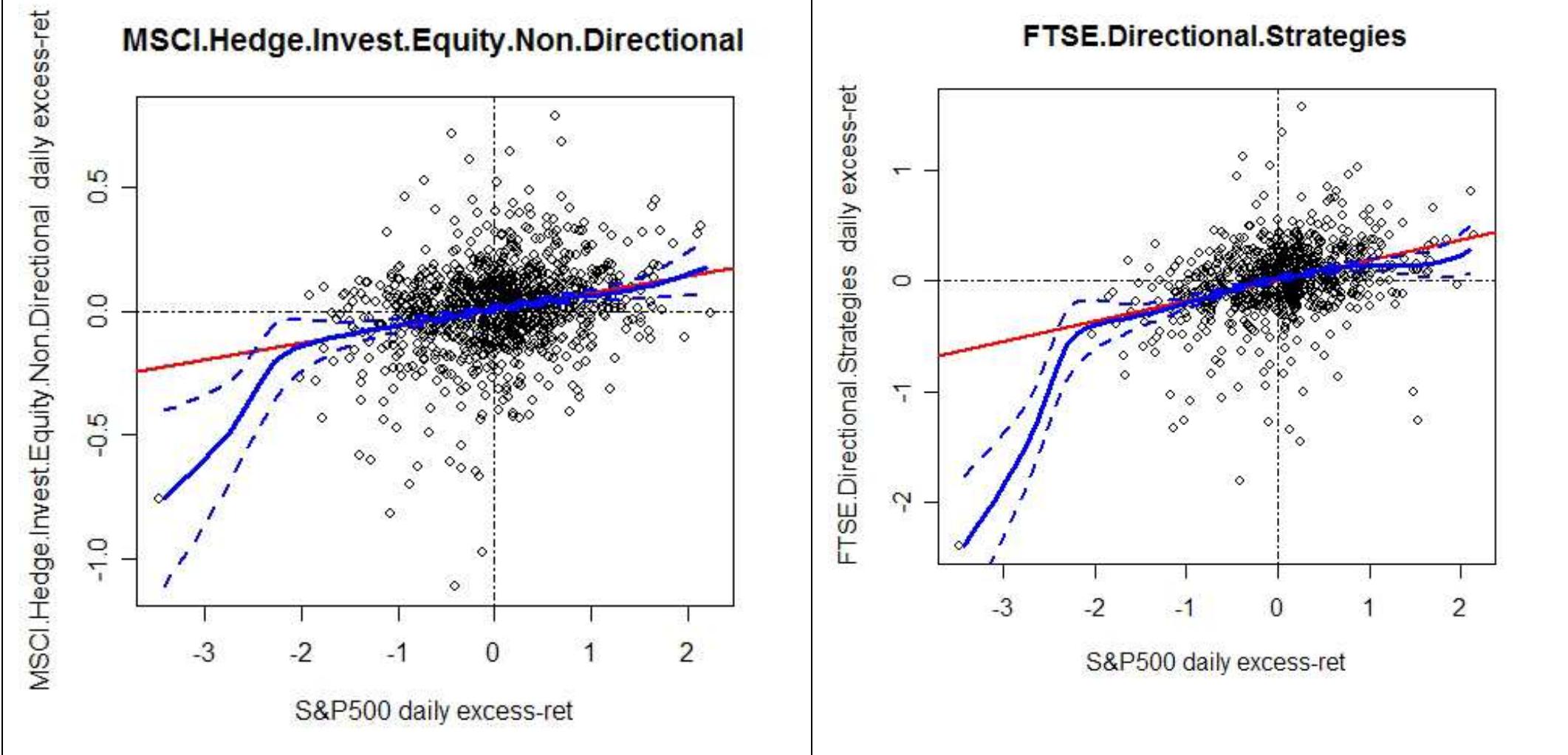 Figure 8. Non-parametric regression for MSCI Non-Directional and FTSE Directional strategies. Daily returns are analyzed.  exposure to the S&P500 compared to the mean returns. 