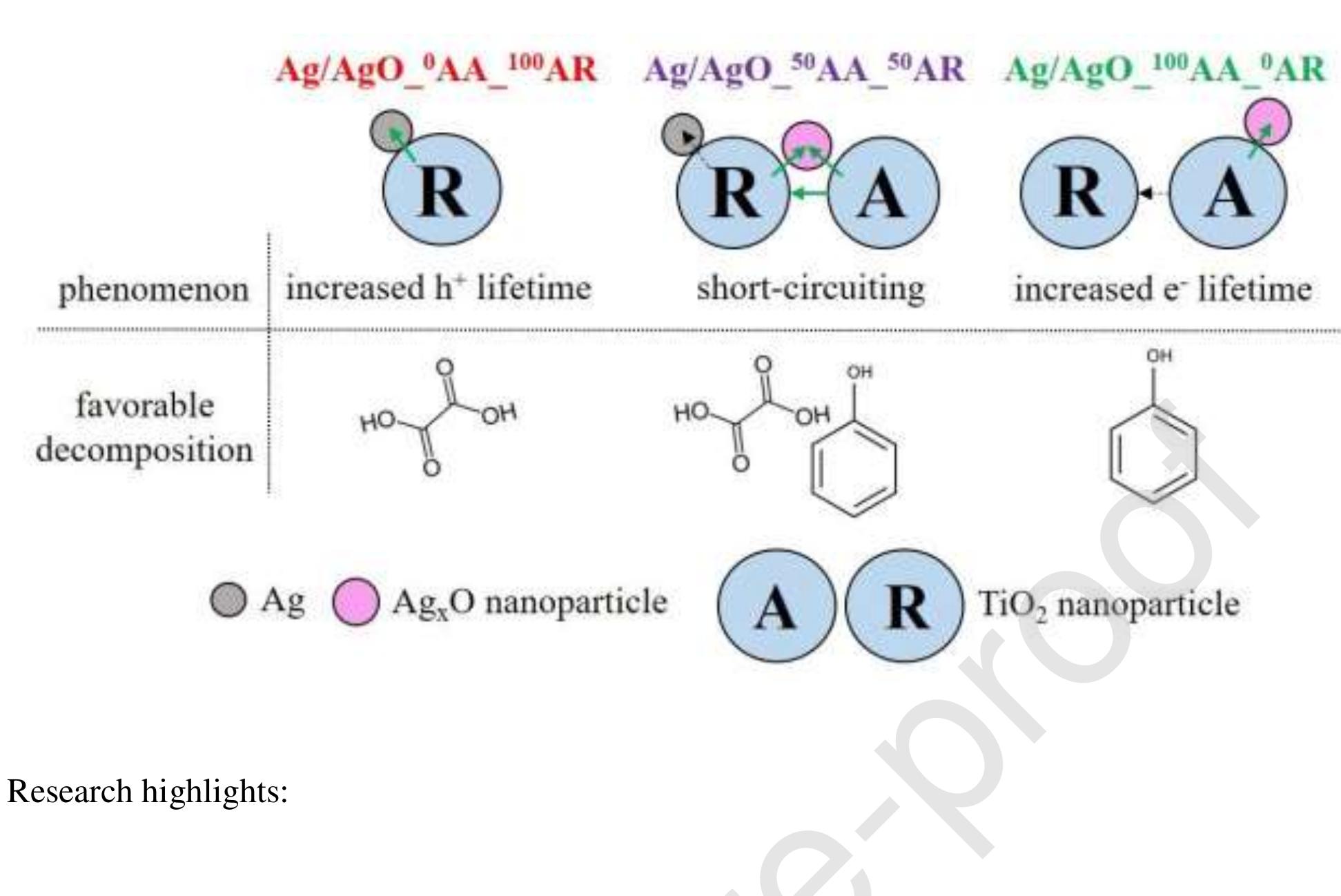 Graphical abstract 