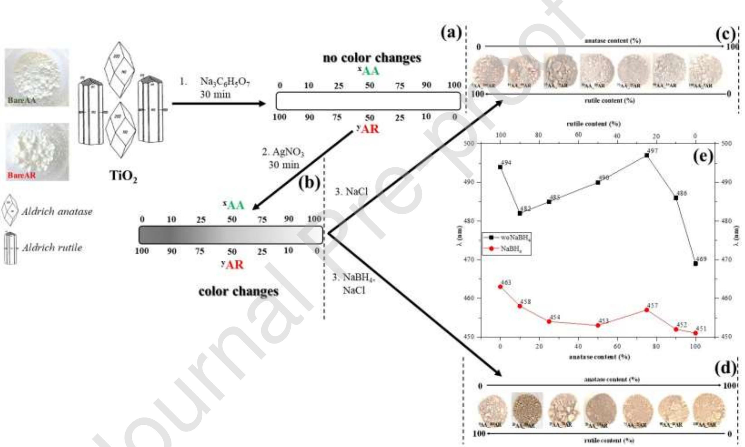 Figure 1. The color change sequence of the samples: (a) the color of the catalyst did not change during the first step; (b) after adding the 10ble metal precursor to the suspension, it turned to grey (which became brighter with an increase in the amount of anatase); color effect of A 1anoparticles deposition (c) without (Ag/AgO-*AA_YAR_woNaBHa) - and (d) using a reducing agent (Ag/AgO-*AA_YAR) on the surface of t  -ommercial TiO2; (e) the position plasmonic bands of Ag-based composites. 