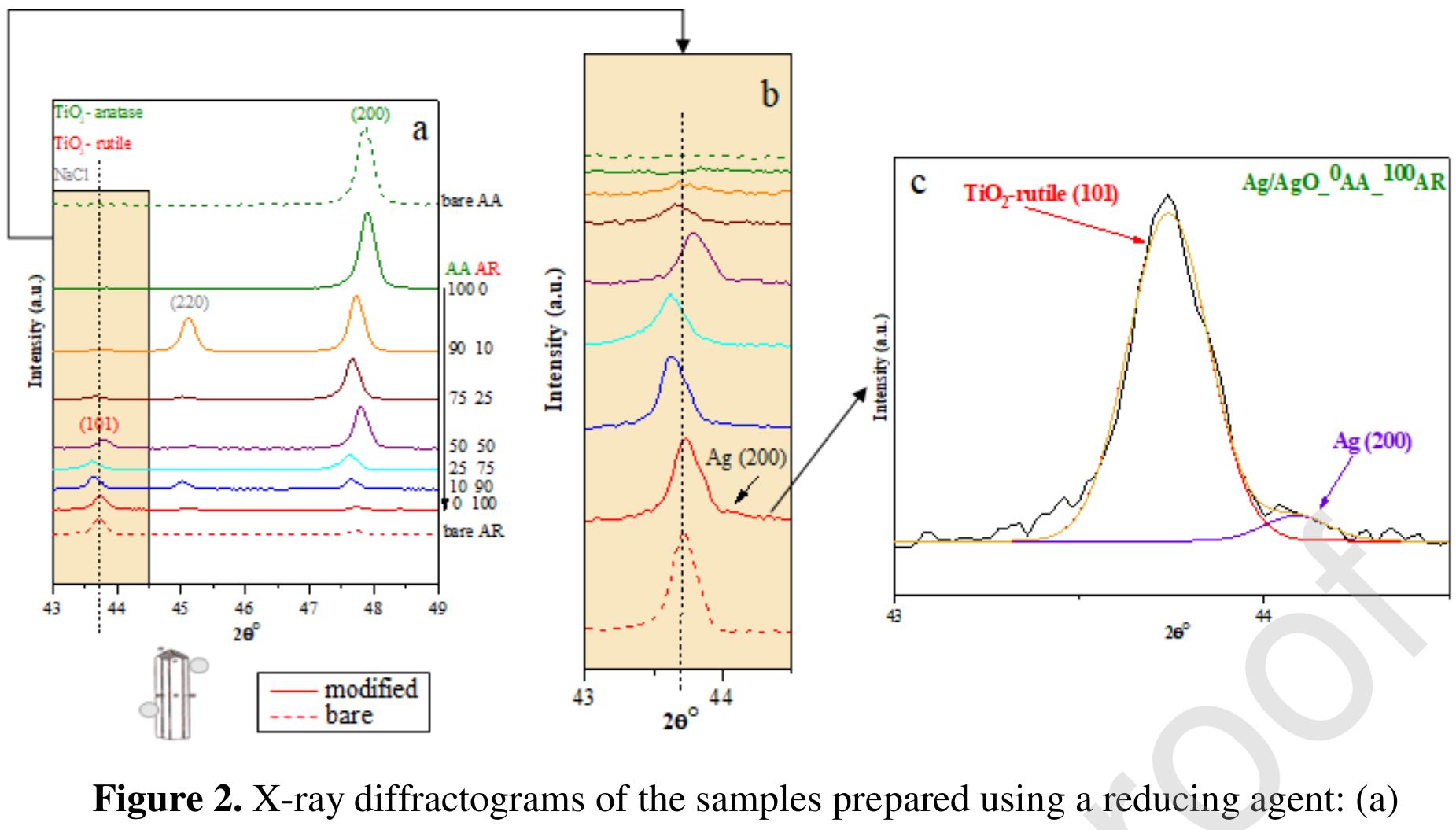 On the other hand, the specific reflection of silver nanoparticles (JCPDS 04-0783; 
