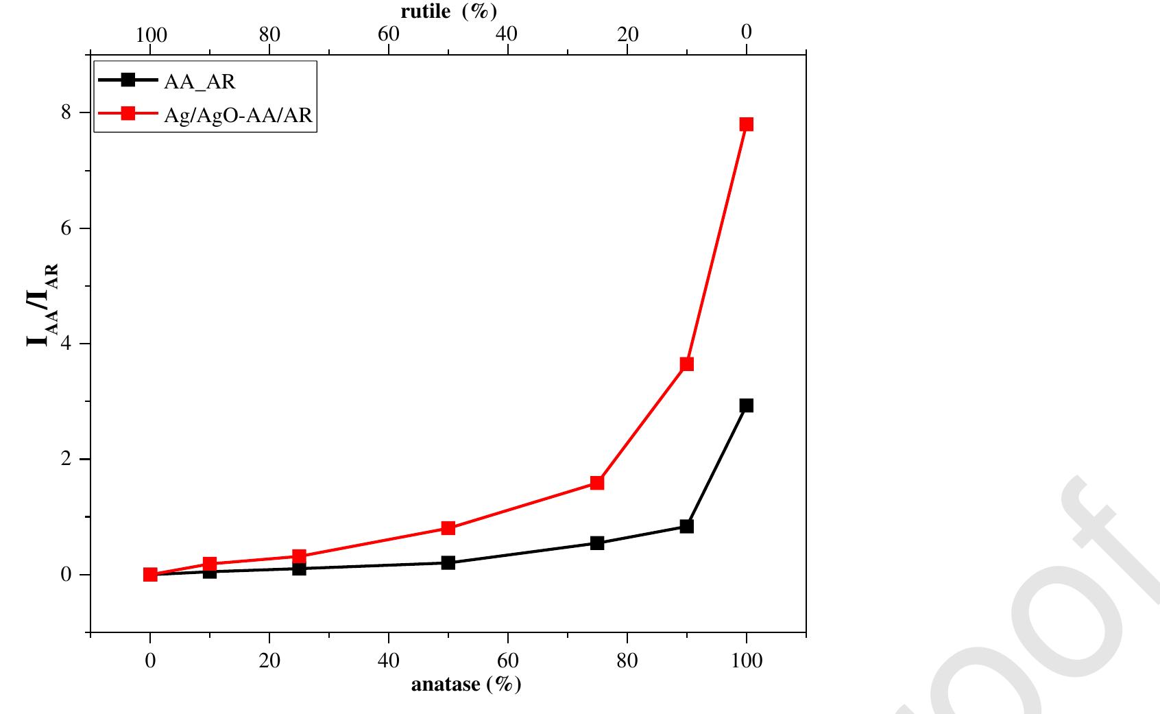 Based on the other experimental approaches and facts provided until this point of the 
