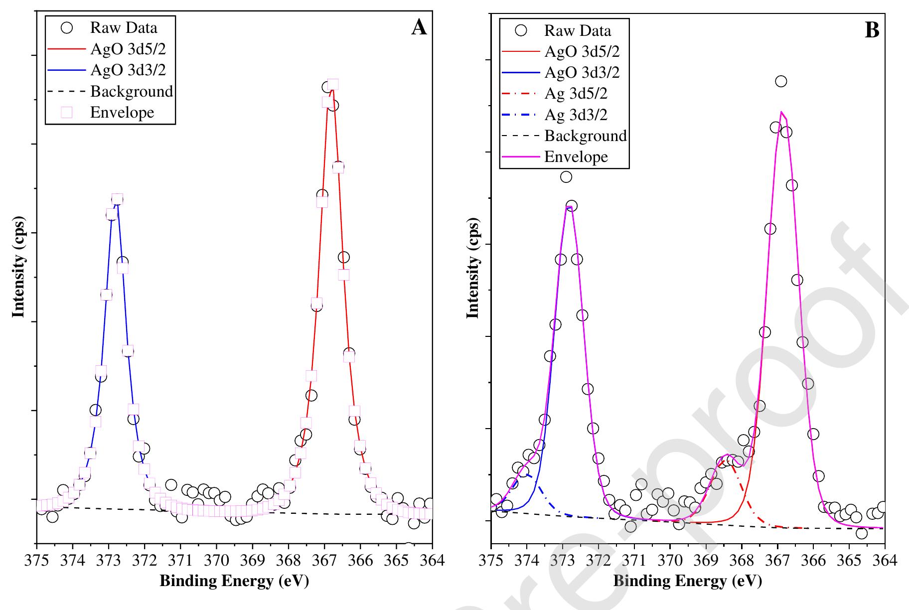 hile Ag2O represents an intermediate step in the oxidation.  °° A-°AR (B), demonstrating the presence of the two discussed species Ag and AgO, 